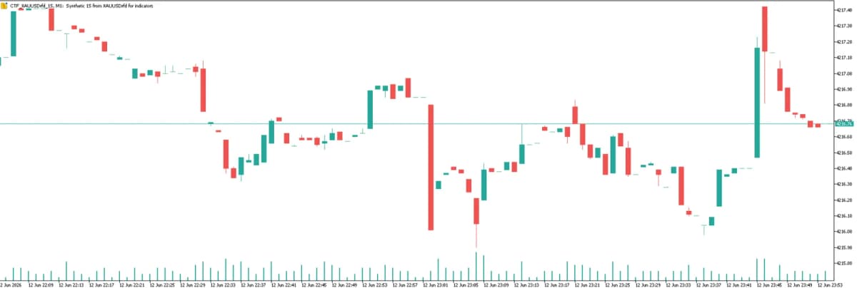 Second and Custom Timeframe Charts screenshot 2