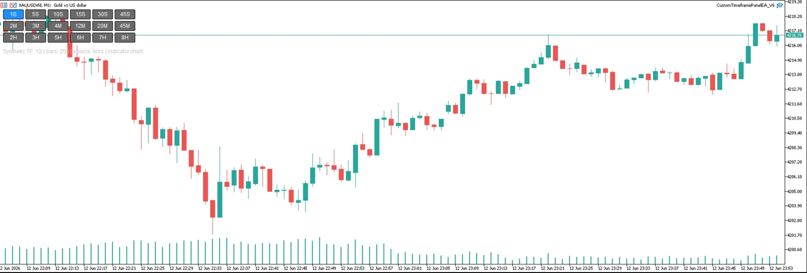 Second and Custom Timeframe Charts screenshot 3